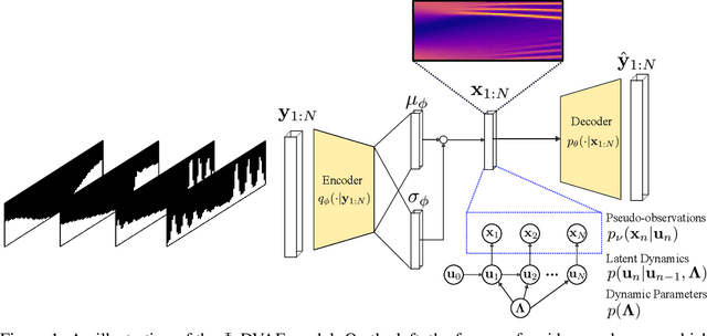 Figure 1 for $Φ$-DVAE: Learning Physically Interpretable Representations with Nonlinear Filtering