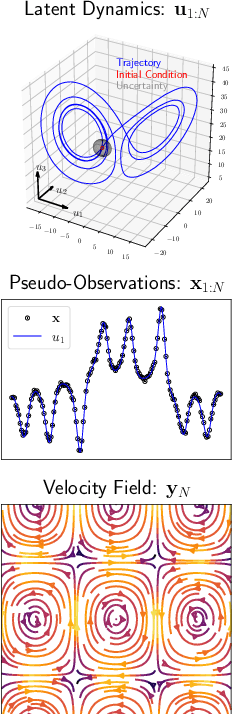 Figure 2 for $Φ$-DVAE: Learning Physically Interpretable Representations with Nonlinear Filtering