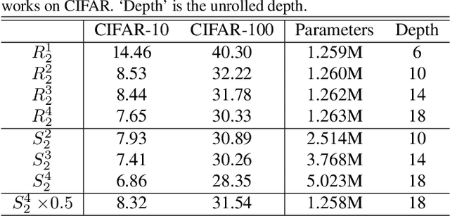 Figure 2 for Recurrent Convolution for Compact and Cost-Adjustable Neural Networks: An Empirical Study
