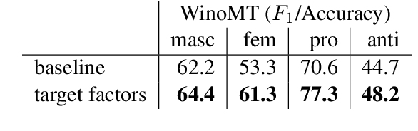 Figure 4 for Faithful Target Attribute Prediction in Neural Machine Translation