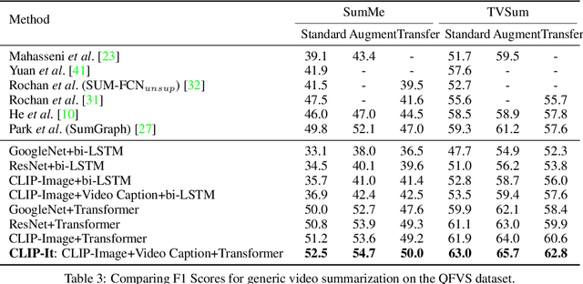 Figure 3 for CLIP-It! Language-Guided Video Summarization