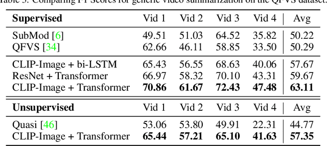 Figure 4 for CLIP-It! Language-Guided Video Summarization