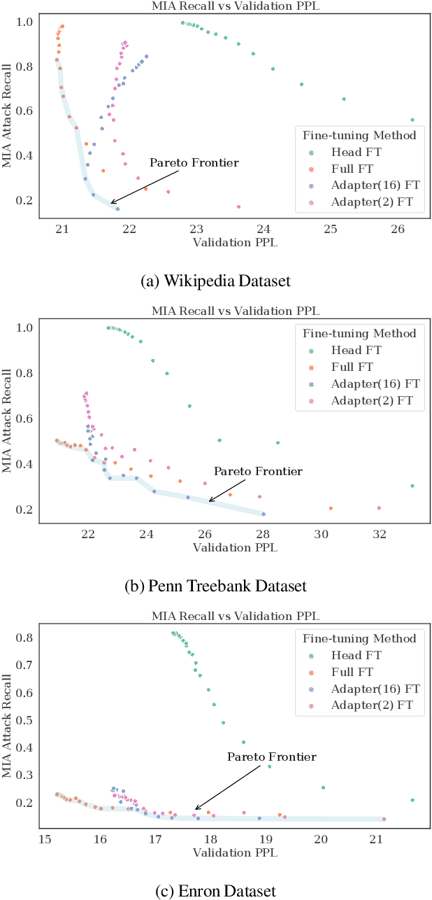 Figure 1 for Memorization in NLP Fine-tuning Methods