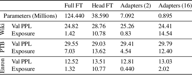 Figure 2 for Memorization in NLP Fine-tuning Methods