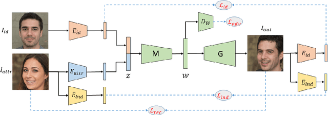 Figure 4 for Disentangling in Latent Space by Harnessing a Pretrained Generator