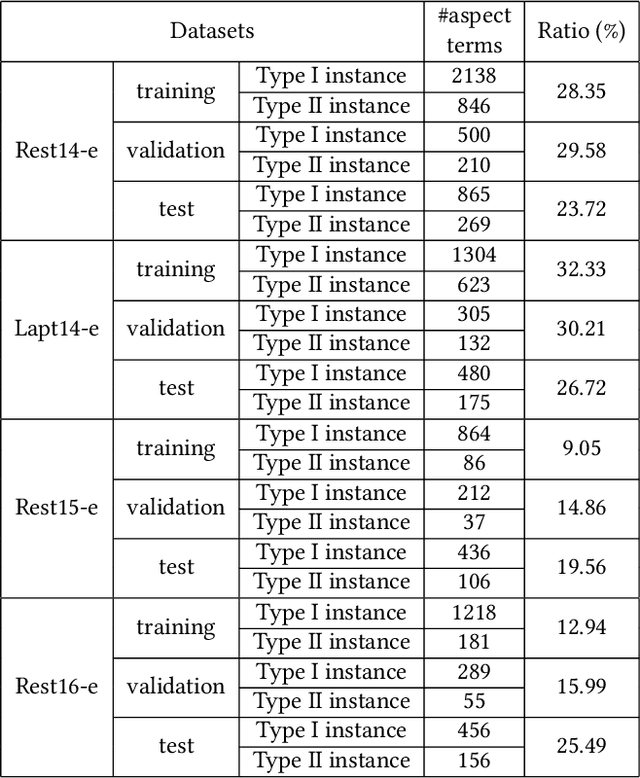 Figure 1 for Training Entire-Space Models for Target-oriented Opinion Words Extraction