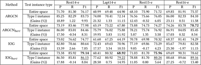 Figure 3 for Training Entire-Space Models for Target-oriented Opinion Words Extraction