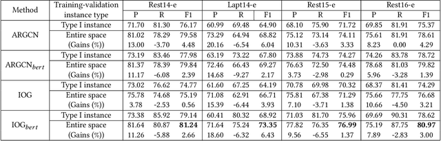 Figure 4 for Training Entire-Space Models for Target-oriented Opinion Words Extraction