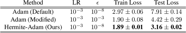 Figure 2 for Generating Accurate Pseudo-labels via Hermite Polynomials for SSL Confidently