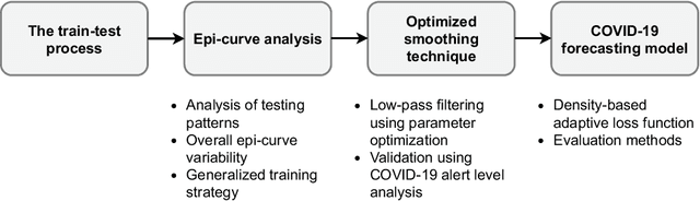 Figure 1 for A generalized forecasting solution to enable future insights of COVID-19 at sub-national level resolutions