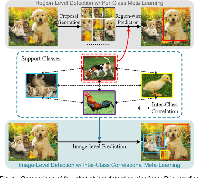 Figure 1 for Meta-DETR: Image-Level Few-Shot Detection with Inter-Class Correlation Exploitation
