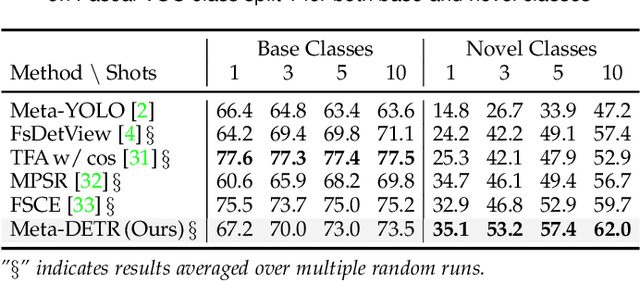 Figure 4 for Meta-DETR: Image-Level Few-Shot Detection with Inter-Class Correlation Exploitation
