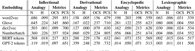 Figure 4 for Analogies minus analogy test: measuring regularities in word embeddings