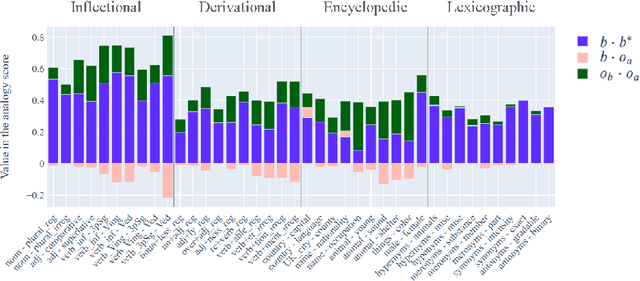 Figure 1 for Analogies minus analogy test: measuring regularities in word embeddings