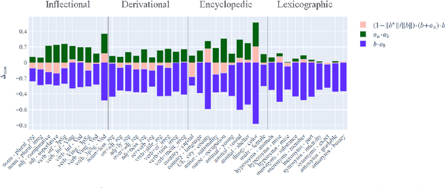 Figure 3 for Analogies minus analogy test: measuring regularities in word embeddings