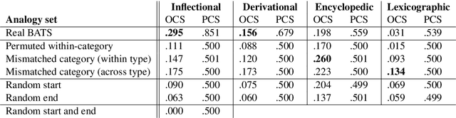 Figure 2 for Analogies minus analogy test: measuring regularities in word embeddings