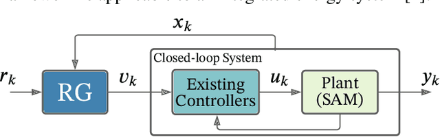 Figure 1 for Numerical Demonstration of Multiple Actuator Constraint Enforcement Algorithm for a Molten Salt Loop