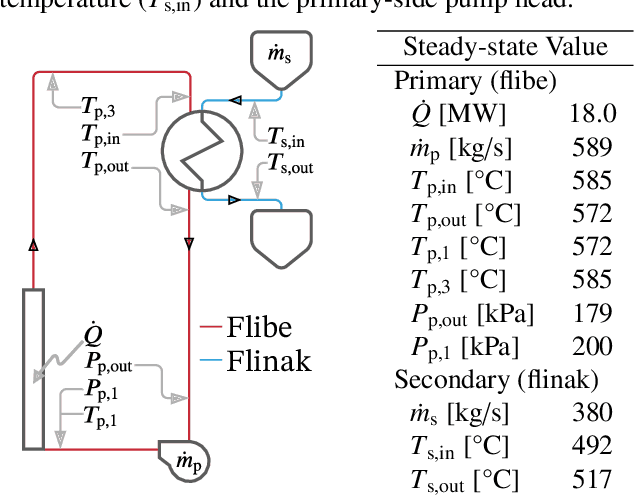 Figure 2 for Numerical Demonstration of Multiple Actuator Constraint Enforcement Algorithm for a Molten Salt Loop