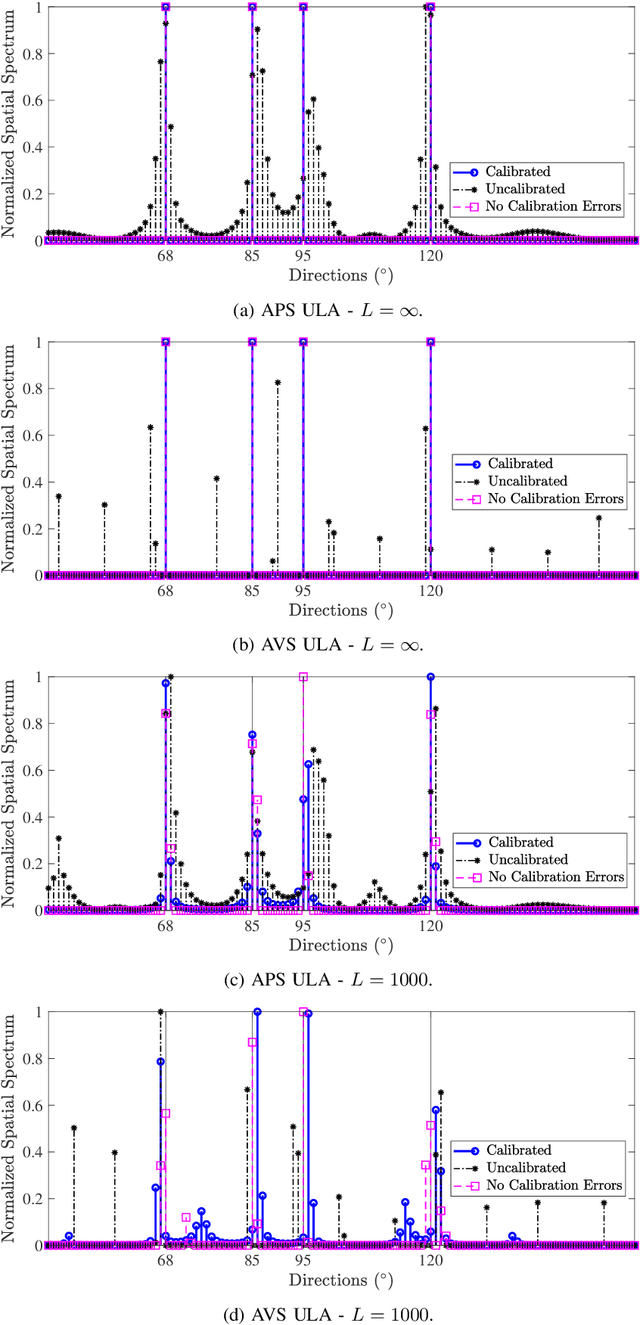 Figure 2 for Self Calibration of Scalar and Vector Sensor Arrays