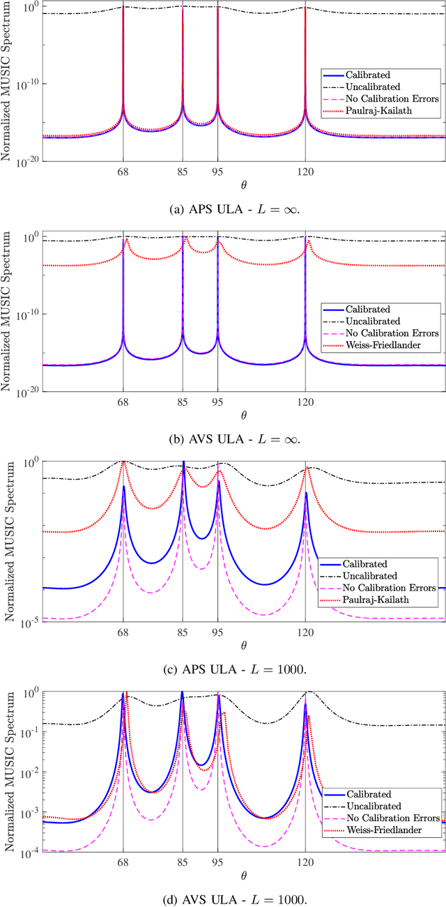 Figure 3 for Self Calibration of Scalar and Vector Sensor Arrays