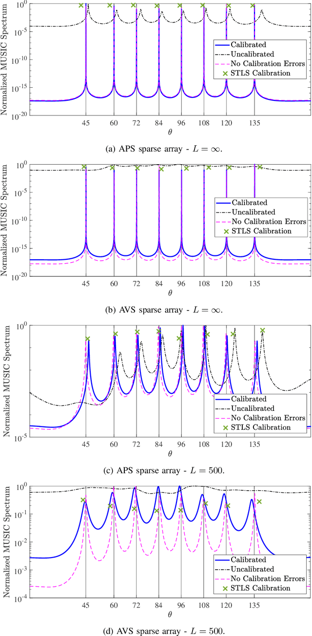 Figure 4 for Self Calibration of Scalar and Vector Sensor Arrays