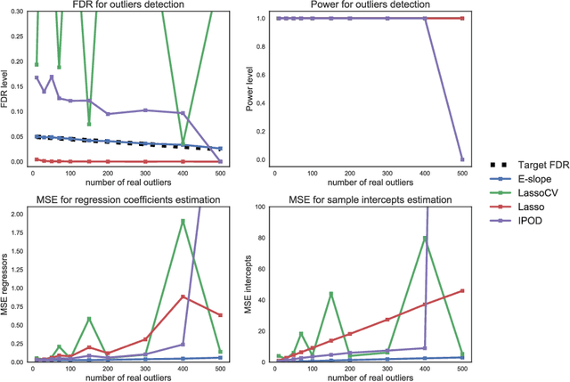 Figure 2 for High-dimensional robust regression and outliers detection with SLOPE