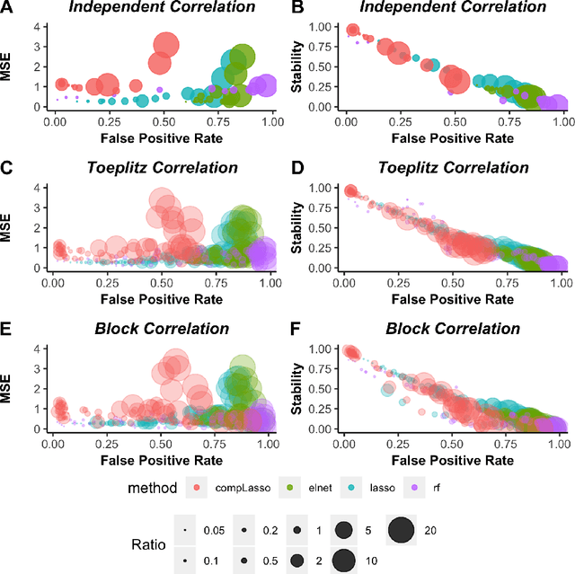 Figure 1 for Utilizing stability criteria in choosing feature selection methods yields reproducible results in microbiome data