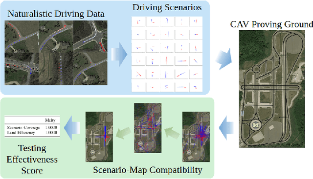 Figure 1 for How to Evaluate Self-Driving Testing Ground? A Quantitative Approach