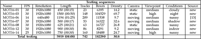 Figure 4 for MOT16: A Benchmark for Multi-Object Tracking