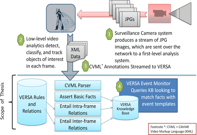 Figure 1 for Video Event Recognition for Surveillance Applications (VERSA)