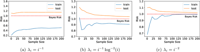 Figure 1 for Benign Overfitting of Constant-Stepsize SGD for Linear Regression