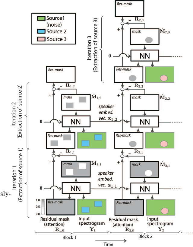 Figure 1 for Tackling real noisy reverberant meetings with all-neural source separation, counting, and diarization system
