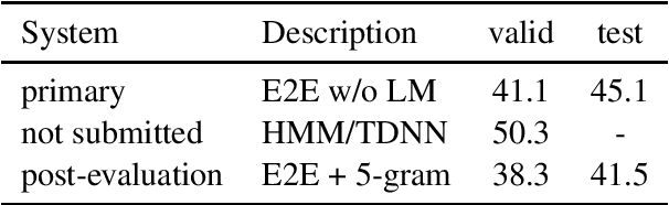 Figure 1 for ON-TRAC Consortium Systems for the IWSLT 2022 Dialect and Low-resource Speech Translation Tasks