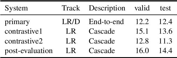 Figure 2 for ON-TRAC Consortium Systems for the IWSLT 2022 Dialect and Low-resource Speech Translation Tasks