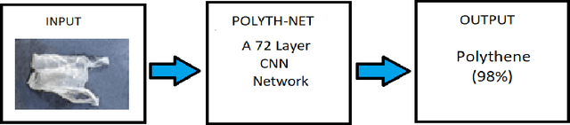 Figure 1 for Polyth-Net: Classification of Polythene Bags for Garbage Segregation Using Deep Learning