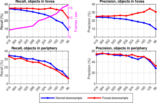Figure 3 for Foveated image processing for faster object detection and recognition in embedded systems using deep convolutional neural networks