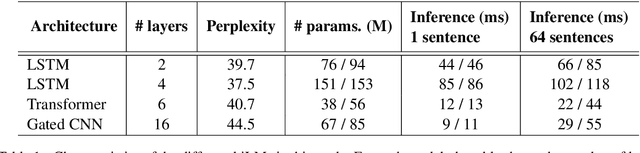 Figure 1 for Dissecting Contextual Word Embeddings: Architecture and Representation