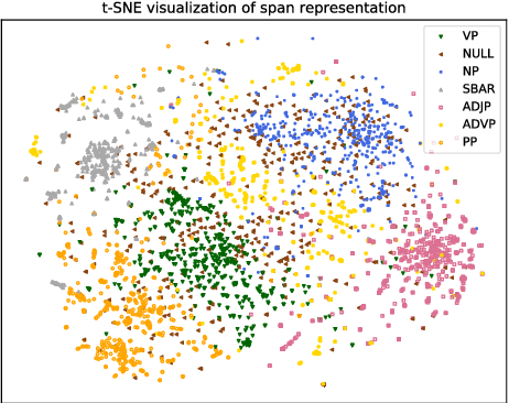 Figure 4 for Dissecting Contextual Word Embeddings: Architecture and Representation