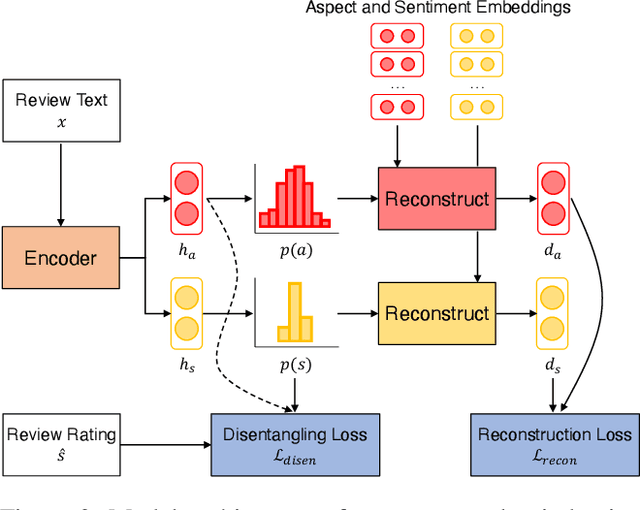 Figure 3 for Unsupervised Opinion Summarization with Content Planning