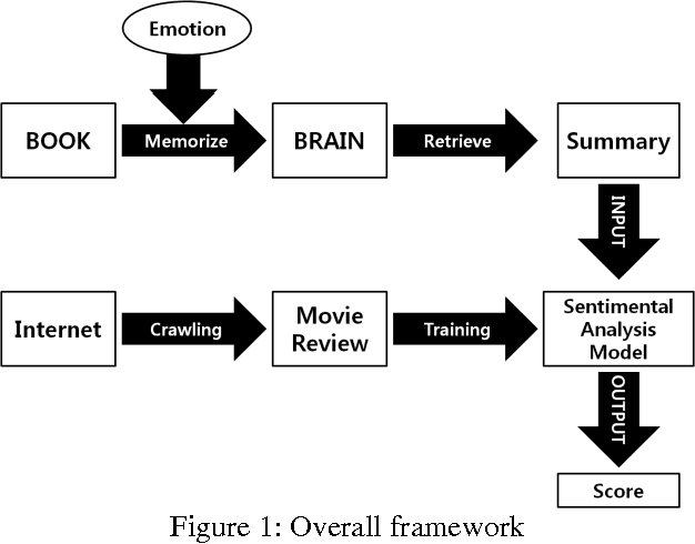 Figure 1 for Re-presenting a Story by Emotional Factors using Sentimental Analysis Method