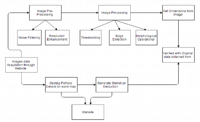 Figure 2 for Automated Management of Pothole related Disasters Using Image Processing and Geotagging