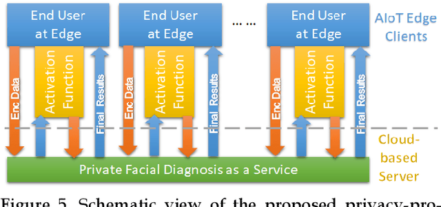 Figure 4 for Private Facial Diagnosis as an Edge Service for Parkinson's DBS Treatment Valuation