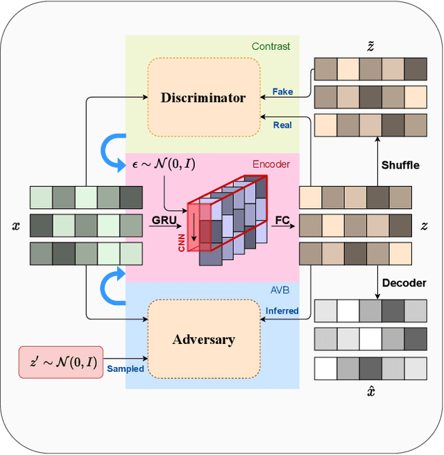 Figure 1 for Adversarial and Contrastive Variational Autoencoder for Sequential Recommendation