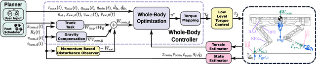 Figure 1 for Passive Whole-body Control for Quadruped Robots: Experimental Validation over Challenging Terrain