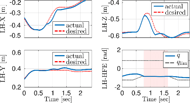 Figure 2 for Passive Whole-body Control for Quadruped Robots: Experimental Validation over Challenging Terrain