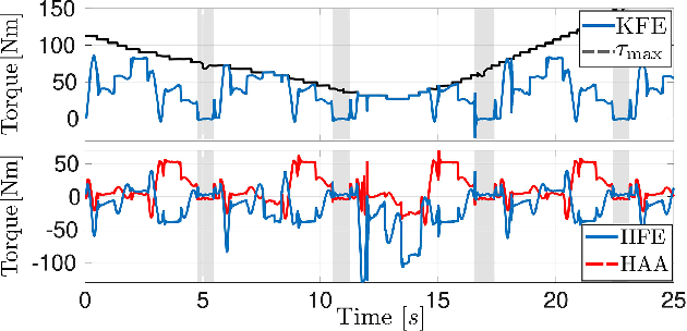 Figure 3 for Passive Whole-body Control for Quadruped Robots: Experimental Validation over Challenging Terrain