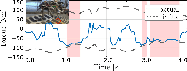 Figure 4 for Passive Whole-body Control for Quadruped Robots: Experimental Validation over Challenging Terrain