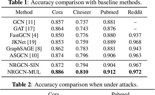 Figure 2 for Non-Recursive Graph Convolutional Networks