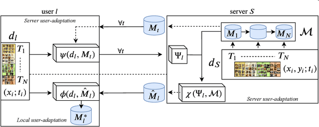 Figure 1 for Unsupervised Model Personalization while Preserving Privacy and Scalability: An Open Problem