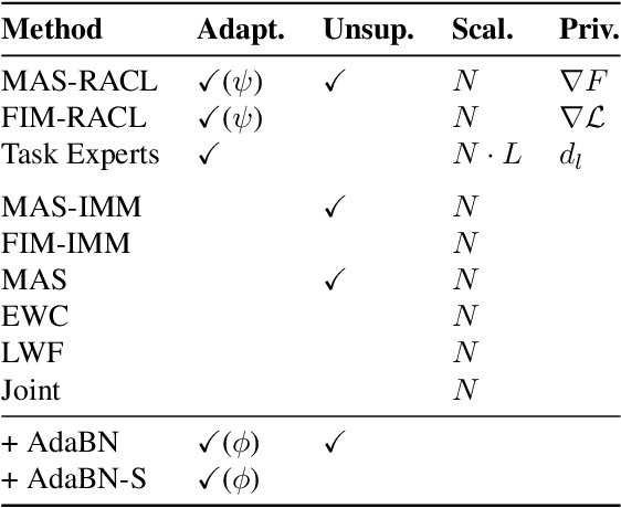 Figure 2 for Unsupervised Model Personalization while Preserving Privacy and Scalability: An Open Problem